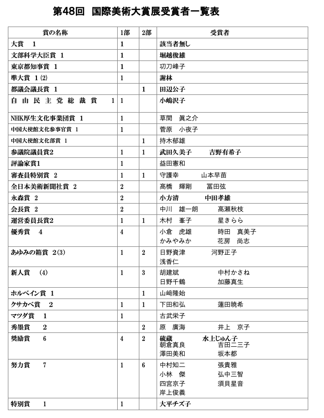 第48回公募　国際美術大賞展　受賞者一覧　速報
