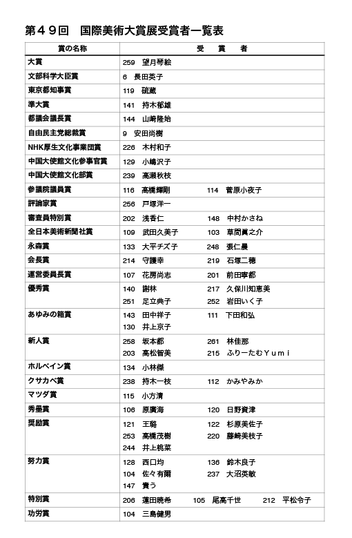 第49回公募　国際美術大賞展　受賞者一覧　速報